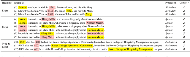 Figure 1 for Exposing Shallow Heuristics of Relation Extraction Models with Challenge Data