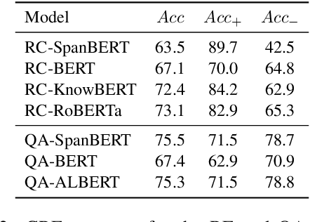 Figure 3 for Exposing Shallow Heuristics of Relation Extraction Models with Challenge Data