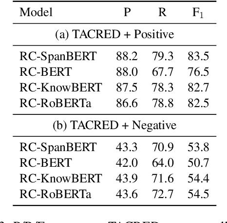 Figure 4 for Exposing Shallow Heuristics of Relation Extraction Models with Challenge Data