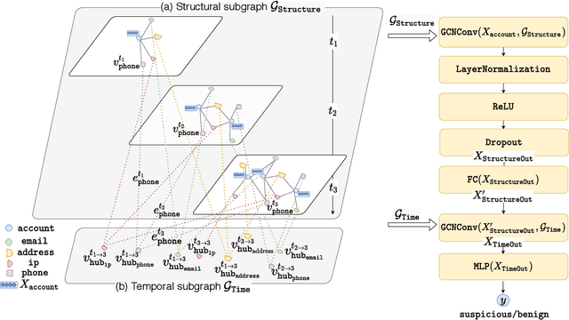 Figure 1 for Suspicious Massive Registration Detection via Dynamic Heterogeneous Graph Neural Networks