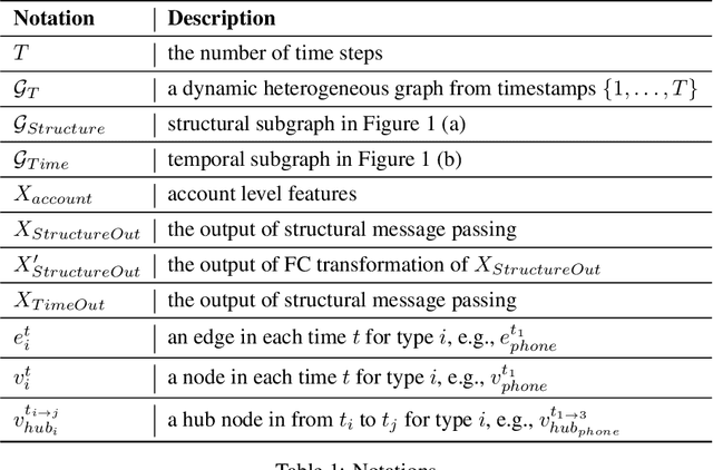 Figure 2 for Suspicious Massive Registration Detection via Dynamic Heterogeneous Graph Neural Networks