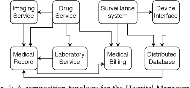 Figure 1 for Reputation Bootstrapping for Composite Services using CP-nets