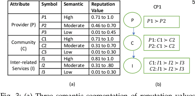 Figure 3 for Reputation Bootstrapping for Composite Services using CP-nets