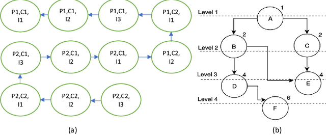 Figure 4 for Reputation Bootstrapping for Composite Services using CP-nets