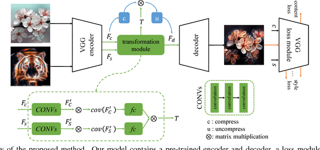 Figure 3 for Learning Linear Transformations for Fast Arbitrary Style Transfer