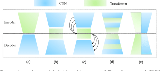 Figure 1 for PHTrans: Parallelly Aggregating Global and Local Representations for Medical Image Segmentation