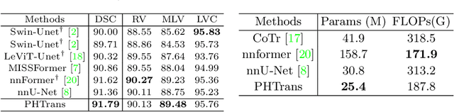 Figure 4 for PHTrans: Parallelly Aggregating Global and Local Representations for Medical Image Segmentation