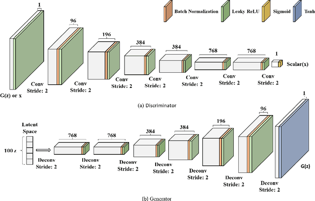 Figure 3 for Deep convolutional generative adversarial networks for traffic data imputation encoding time series as images