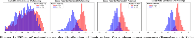 Figure 1 for SNAP: Efficient Extraction of Private Properties with Poisoning