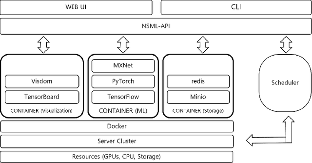 Figure 1 for NSML: A Machine Learning Platform That Enables You to Focus on Your Models