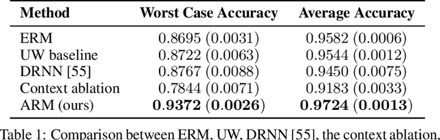 Figure 2 for Adaptive Risk Minimization: A Meta-Learning Approach for Tackling Group Shift