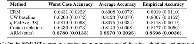 Figure 4 for Adaptive Risk Minimization: A Meta-Learning Approach for Tackling Group Shift