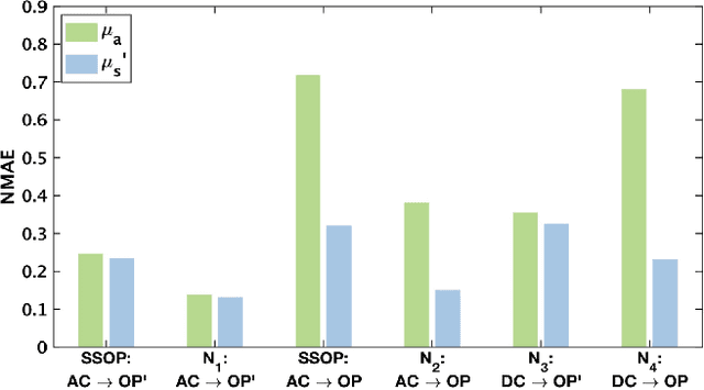 Figure 2 for GANPOP: Generative Adversarial Network Prediction of Optical Properties from Single Snapshot Wide-field Images