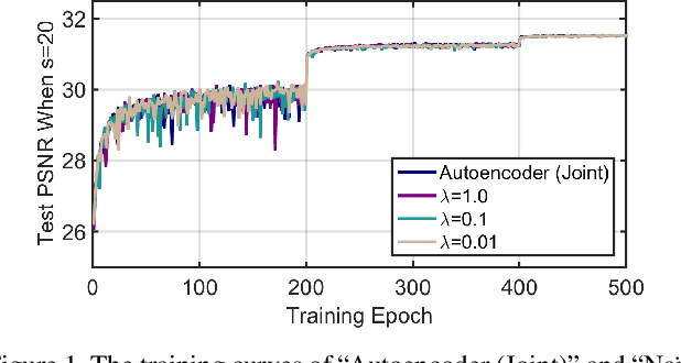 Figure 2 for Deep Likelihood Network for Image Restoration with Multiple Degradations