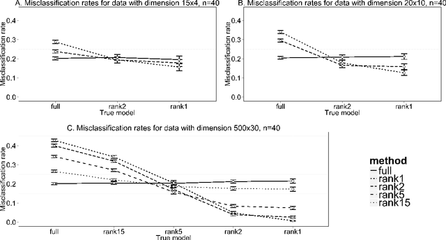 Figure 2 for Discriminating sample groups with multi-way data
