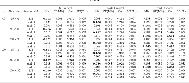 Figure 1 for Discriminating sample groups with multi-way data