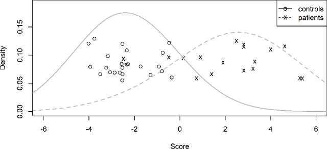 Figure 3 for Discriminating sample groups with multi-way data