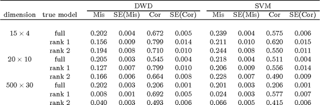 Figure 4 for Discriminating sample groups with multi-way data