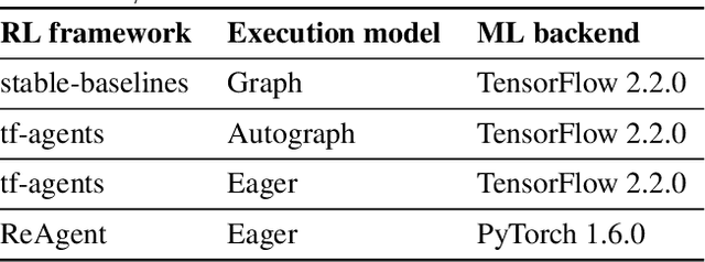 Figure 2 for RL-Scope: Cross-Stack Profiling for Deep Reinforcement Learning Workloads