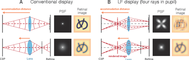 Figure 1 for Optical modelling of accommodative light field display system and prediction of human eye responses