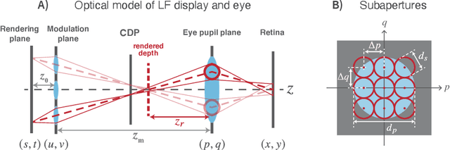 Figure 2 for Optical modelling of accommodative light field display system and prediction of human eye responses