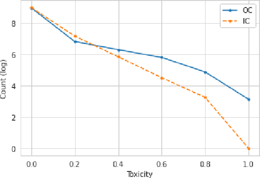 Figure 3 for Toxicity Detection can be Sensitive to the Conversational Context