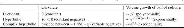 Figure 1 for Unit Ball Model for Embedding Hierarchical Structures in the Complex Hyperbolic Space