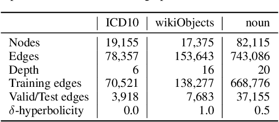 Figure 3 for Unit Ball Model for Hierarchical Embeddings in Complex Hyperbolic Space