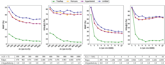 Figure 4 for Unit Ball Model for Embedding Hierarchical Structures in the Complex Hyperbolic Space