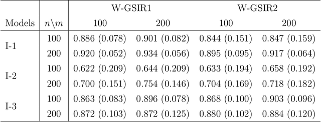 Figure 1 for Nonlinear Sufficient Dimension Reduction for Distribution-on-Distribution Regression