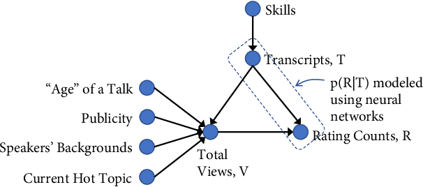 Figure 3 for A Causality-Guided Prediction of the TED Talk Ratings from the Speech-Transcripts using Neural Networks