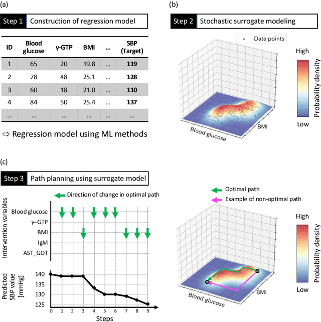 Figure 1 for Health improvement framework for planning actionable treatment process using surrogate Bayesian model