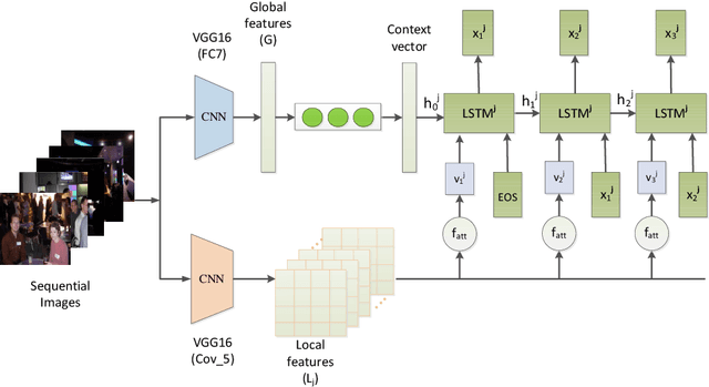 Figure 1 for Generating Descriptions for Sequential Images with Local-Object Attention and Global Semantic Context Modelling
