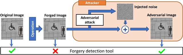 Figure 1 for Analysis of adversarial attacks against CNN-based image forgery detectors