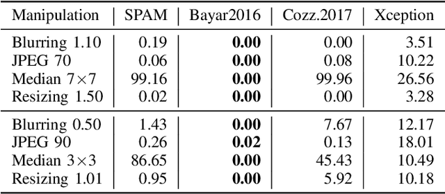 Figure 4 for Analysis of adversarial attacks against CNN-based image forgery detectors