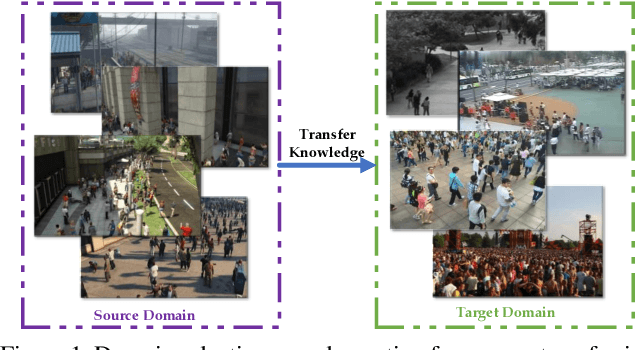 Figure 1 for Domain-adaptive Crowd Counting via Inter-domain Features Segregation and Gaussian-prior Reconstruction