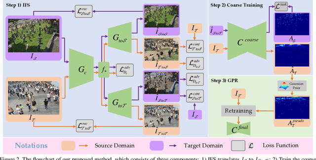 Figure 3 for Domain-adaptive Crowd Counting via Inter-domain Features Segregation and Gaussian-prior Reconstruction