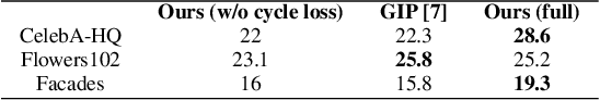Figure 2 for Image Completion and Extrapolation with Contextual Cycle Consistency