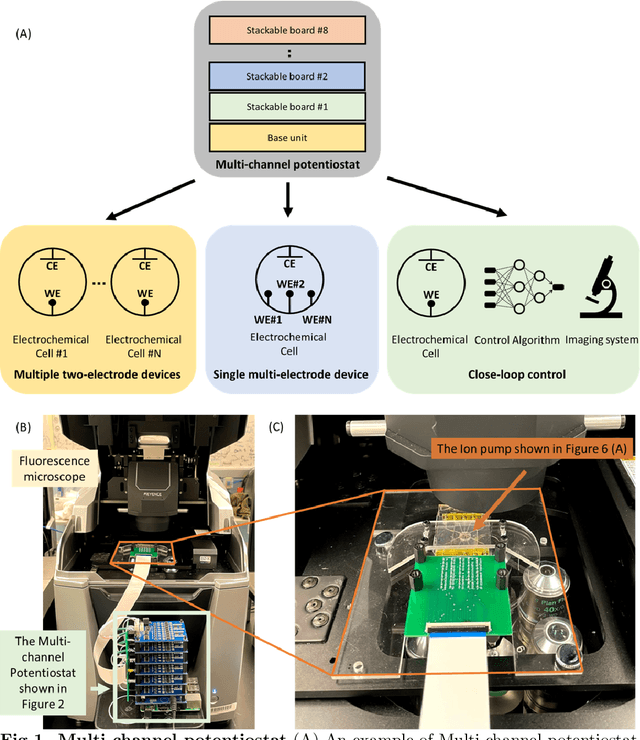 Figure 1 for The multi-channel potentiostat: Development and Evaluation of a Scalable Mini-Potentiostat array for investigating electrochemical reaction mechanisms