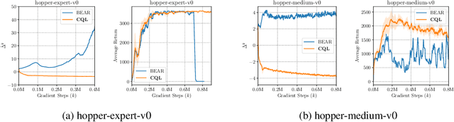 Figure 4 for Conservative Q-Learning for Offline Reinforcement Learning