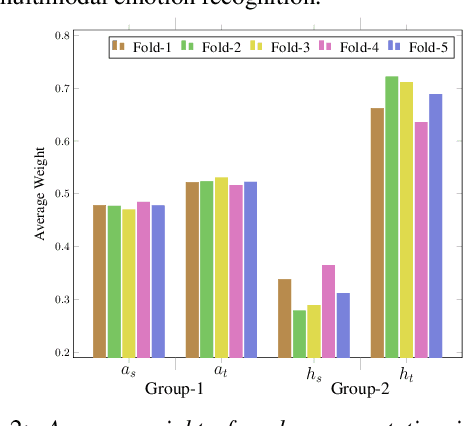 Figure 3 for Group Gated Fusion on Attention-based Bidirectional Alignment for Multimodal Emotion Recognition