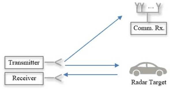 Figure 1 for Frequency Permutations for Joint Radar and Communications
