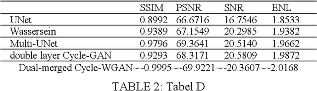 Figure 4 for Unsupervised Denoising of Optical Coherence Tomography Images with Dual_Merged CycleWGAN