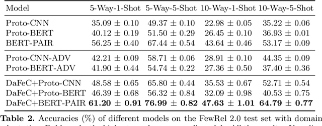 Figure 3 for Inductive Unsupervised Domain Adaptation for Few-Shot Classification via Clustering