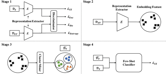Figure 2 for Inductive Unsupervised Domain Adaptation for Few-Shot Classification via Clustering