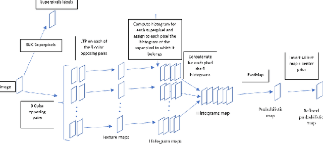 Figure 3 for Salient Object Detection by LTP Texture Characterization on Opposing Color Pairs under SLICO Superpixel Constraint