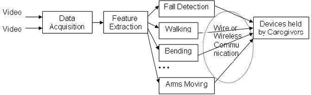 Figure 3 for Appearance Based Robot and Human Activity Recognition System