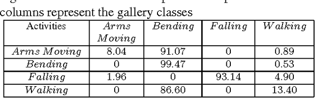 Figure 2 for Appearance Based Robot and Human Activity Recognition System