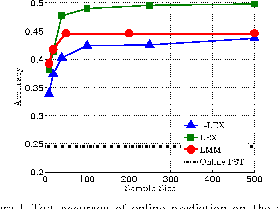 Figure 1 for Learning the Experts for Online Sequence Prediction