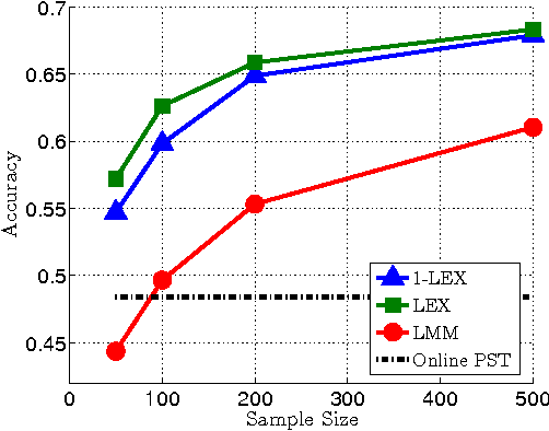 Figure 2 for Learning the Experts for Online Sequence Prediction